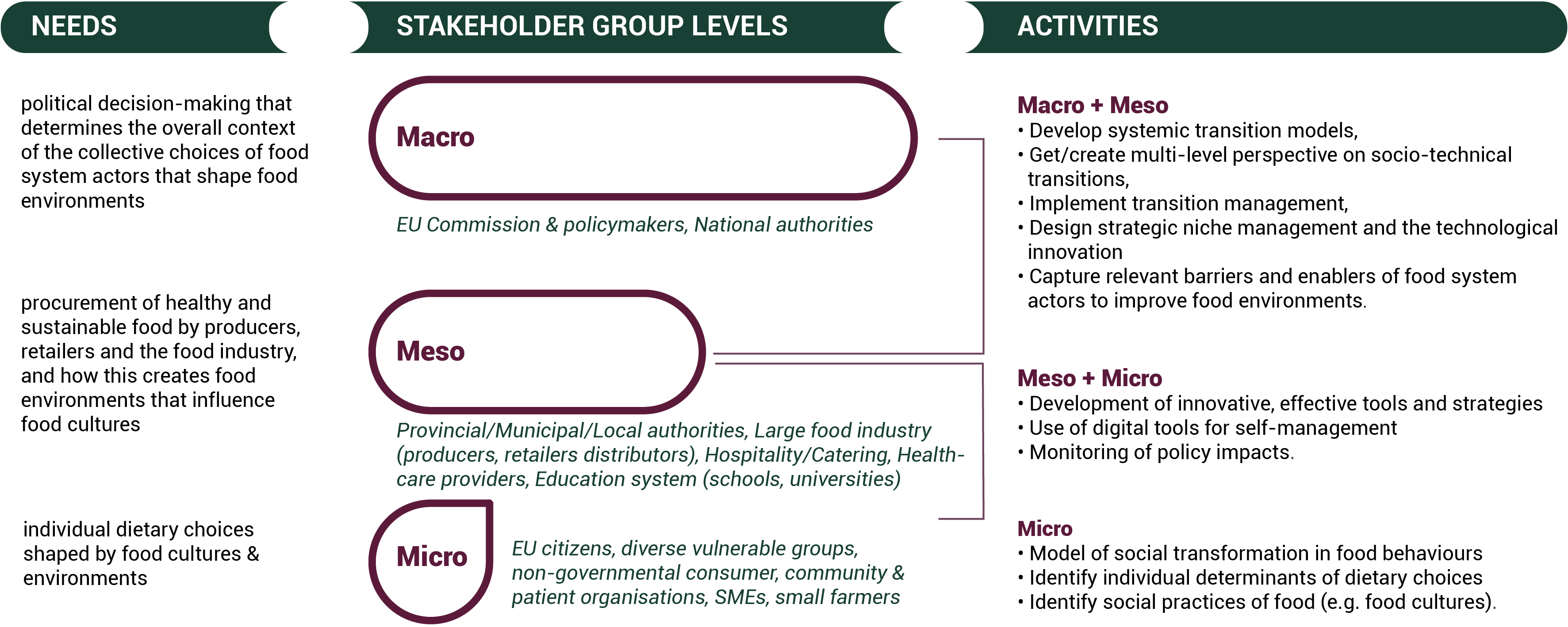 "Feast stakeholder levels"