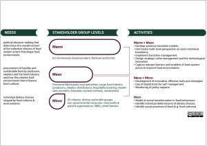 FEAST stakeholder levels